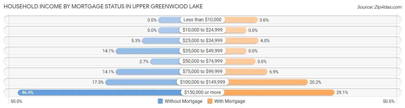 Household Income by Mortgage Status in Upper Greenwood Lake