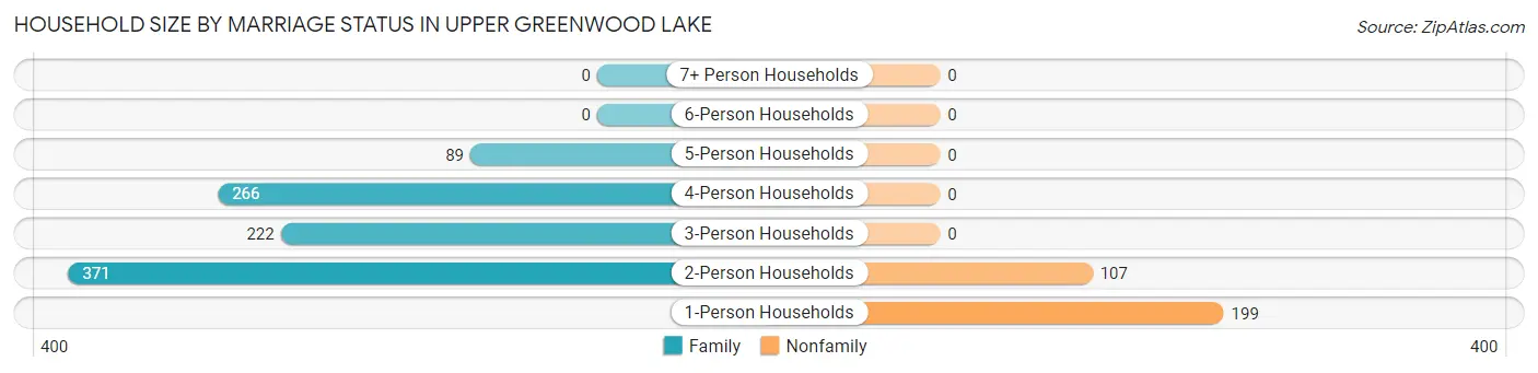 Household Size by Marriage Status in Upper Greenwood Lake
