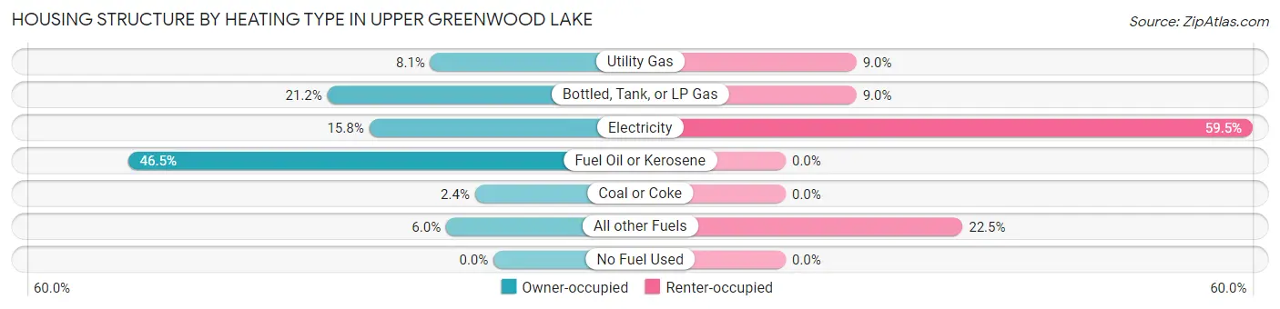 Housing Structure by Heating Type in Upper Greenwood Lake