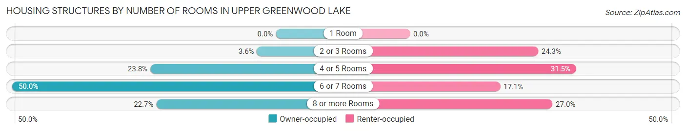 Housing Structures by Number of Rooms in Upper Greenwood Lake