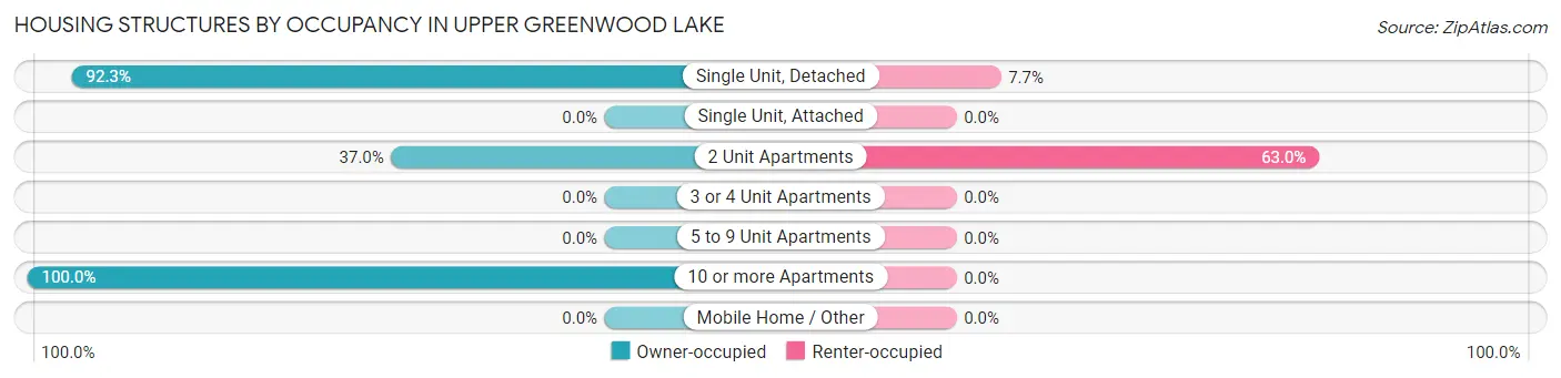 Housing Structures by Occupancy in Upper Greenwood Lake