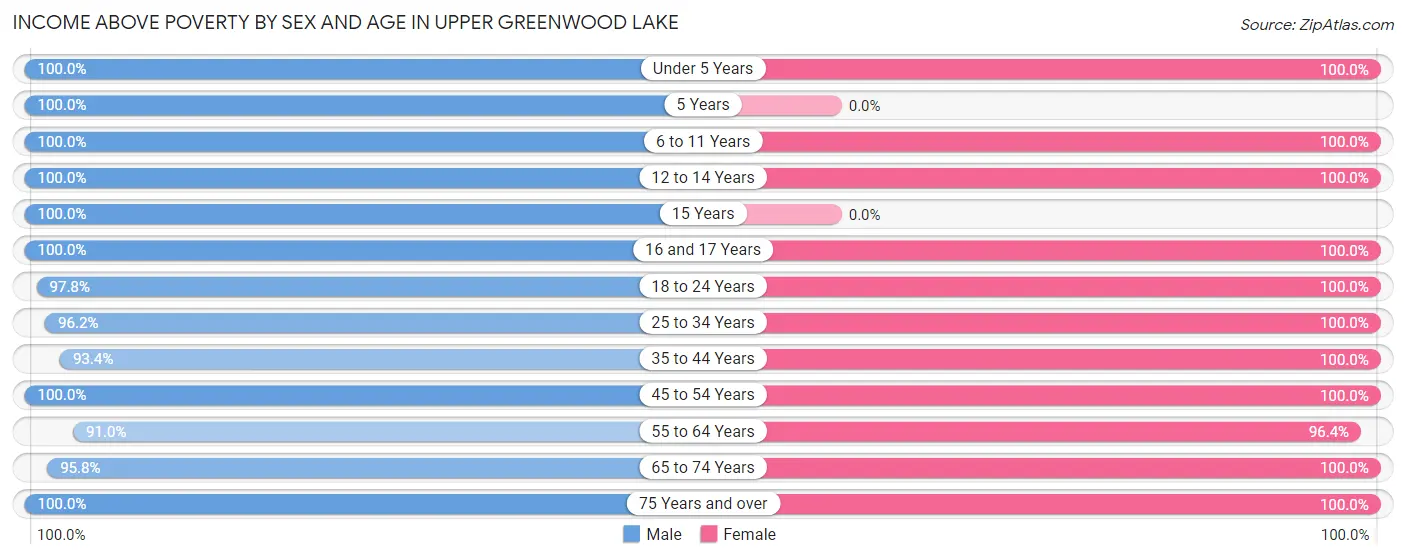 Income Above Poverty by Sex and Age in Upper Greenwood Lake