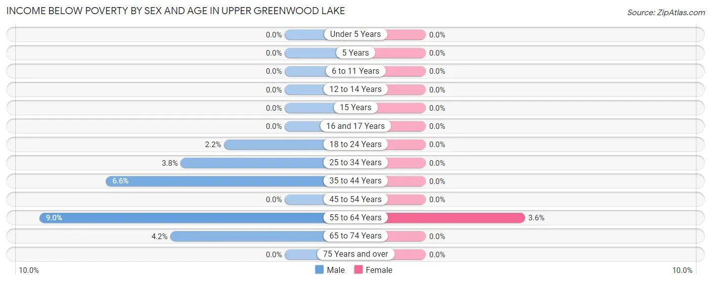 Income Below Poverty by Sex and Age in Upper Greenwood Lake