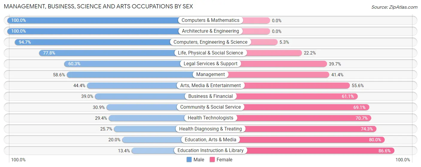 Management, Business, Science and Arts Occupations by Sex in Upper Greenwood Lake