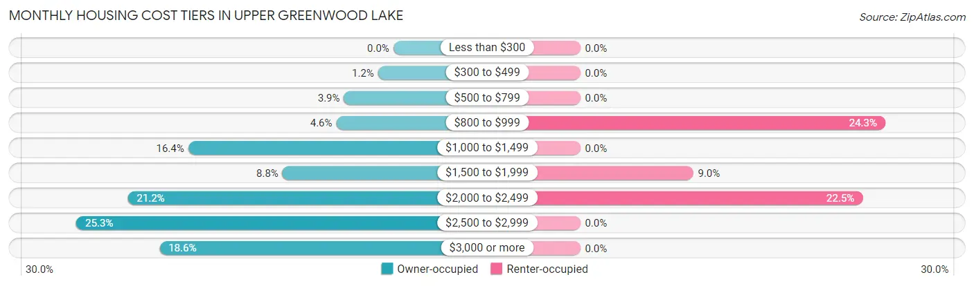 Monthly Housing Cost Tiers in Upper Greenwood Lake