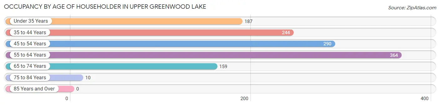 Occupancy by Age of Householder in Upper Greenwood Lake