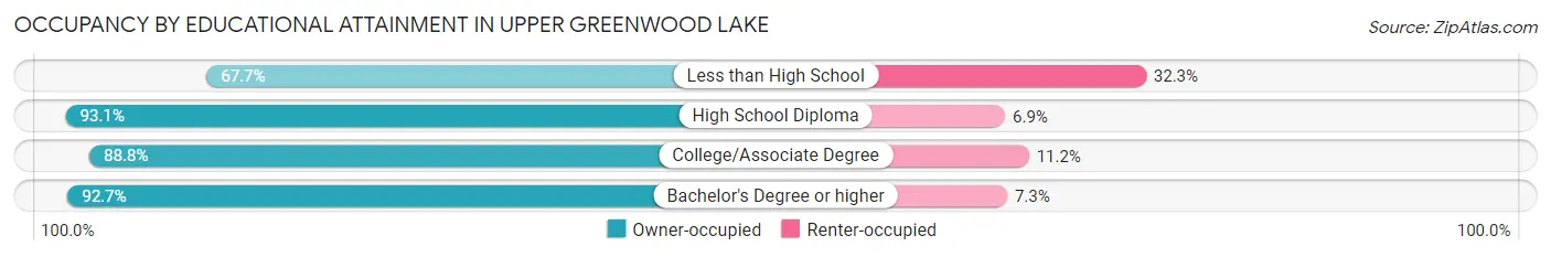 Occupancy by Educational Attainment in Upper Greenwood Lake