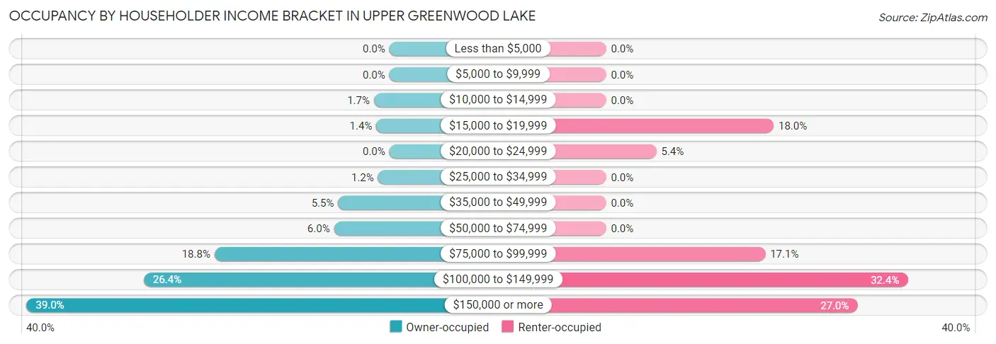 Occupancy by Householder Income Bracket in Upper Greenwood Lake