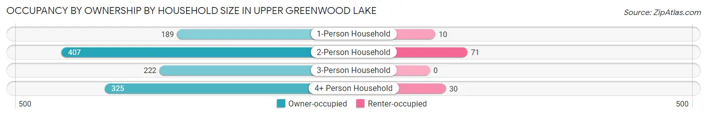 Occupancy by Ownership by Household Size in Upper Greenwood Lake