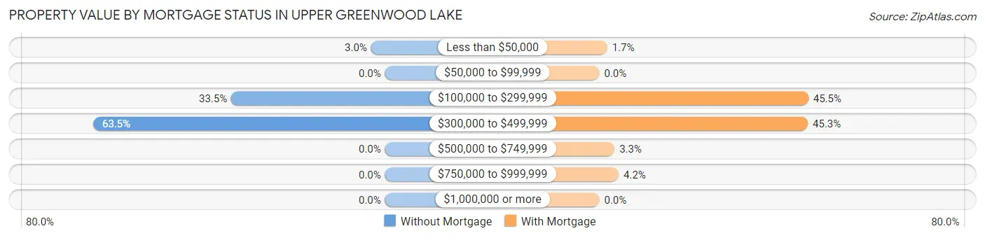 Property Value by Mortgage Status in Upper Greenwood Lake