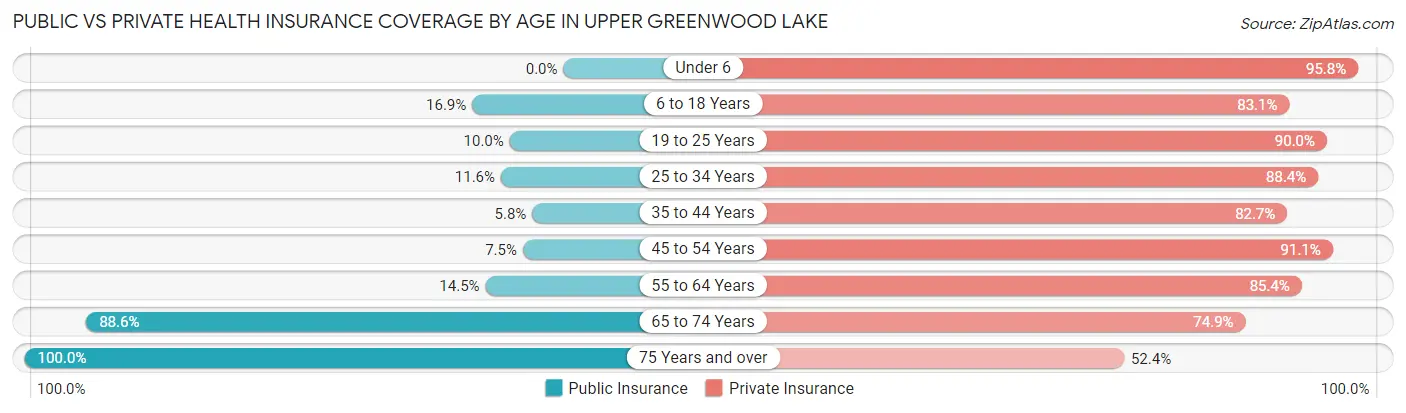 Public vs Private Health Insurance Coverage by Age in Upper Greenwood Lake