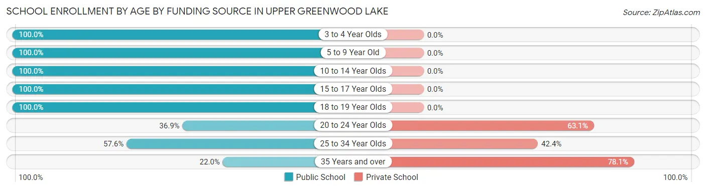 School Enrollment by Age by Funding Source in Upper Greenwood Lake