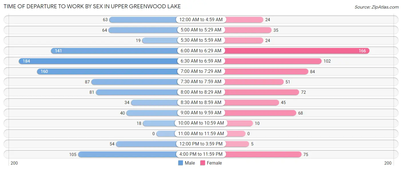 Time of Departure to Work by Sex in Upper Greenwood Lake
