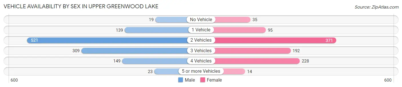 Vehicle Availability by Sex in Upper Greenwood Lake