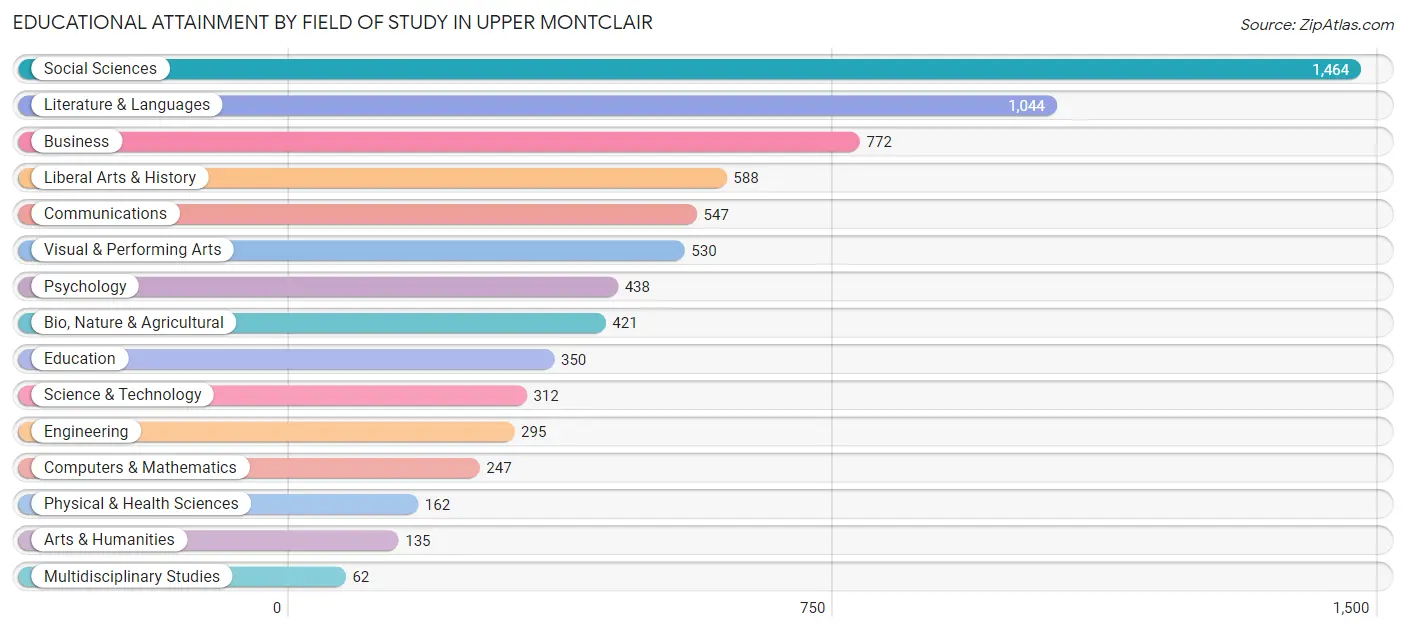 Educational Attainment by Field of Study in Upper Montclair