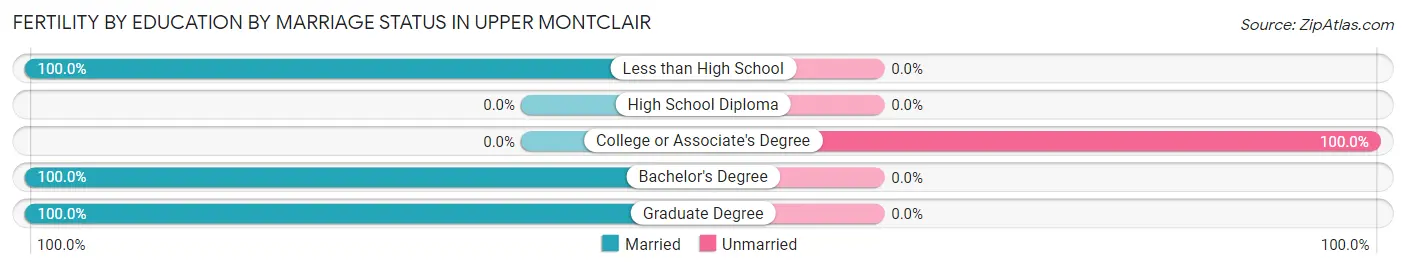 Female Fertility by Education by Marriage Status in Upper Montclair