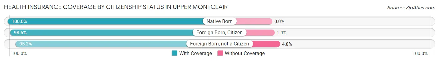 Health Insurance Coverage by Citizenship Status in Upper Montclair