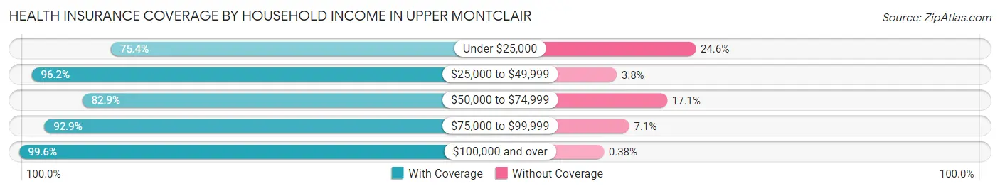 Health Insurance Coverage by Household Income in Upper Montclair