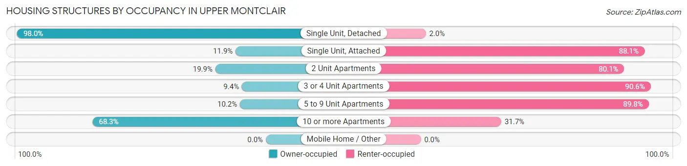 Housing Structures by Occupancy in Upper Montclair
