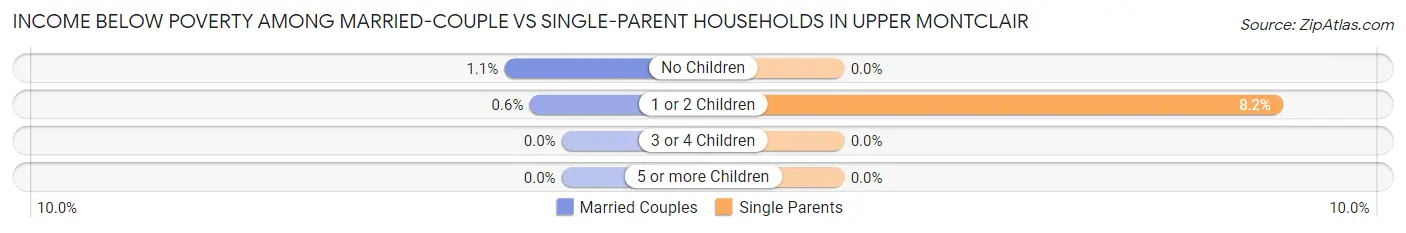 Income Below Poverty Among Married-Couple vs Single-Parent Households in Upper Montclair