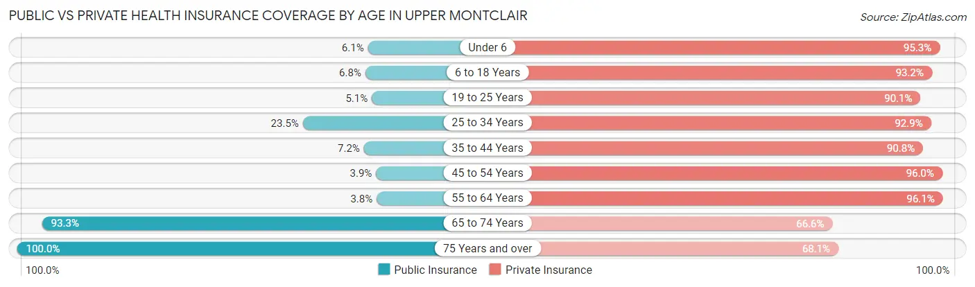 Public vs Private Health Insurance Coverage by Age in Upper Montclair