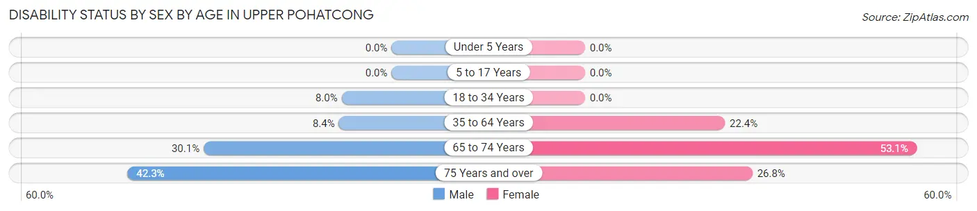 Disability Status by Sex by Age in Upper Pohatcong