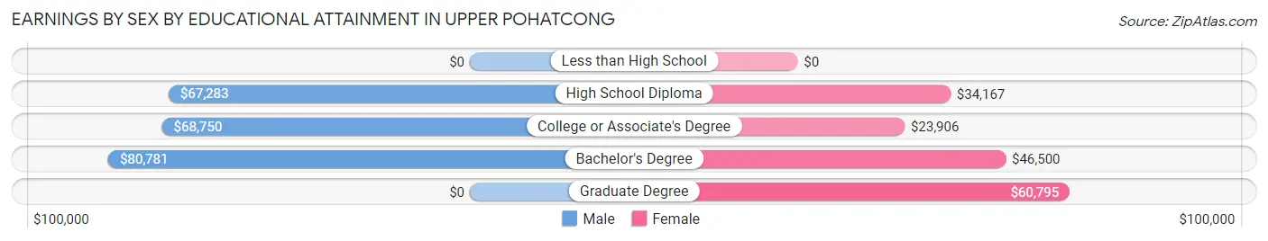 Earnings by Sex by Educational Attainment in Upper Pohatcong