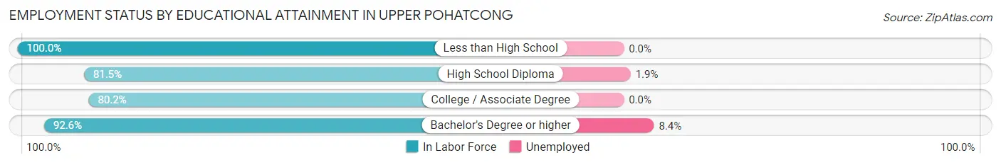Employment Status by Educational Attainment in Upper Pohatcong