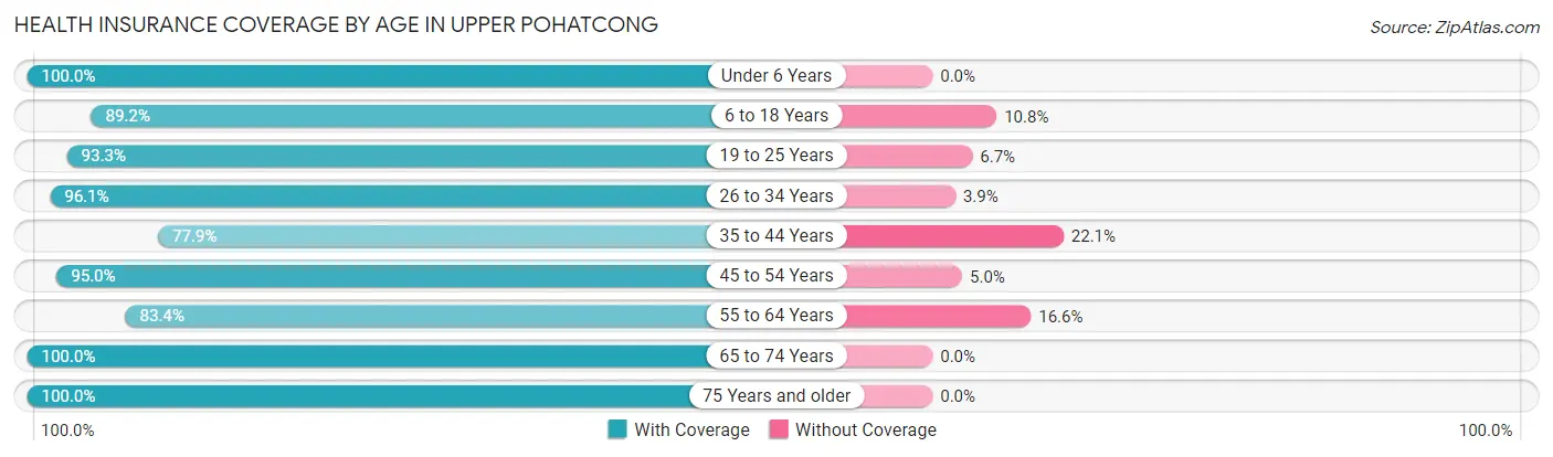 Health Insurance Coverage by Age in Upper Pohatcong