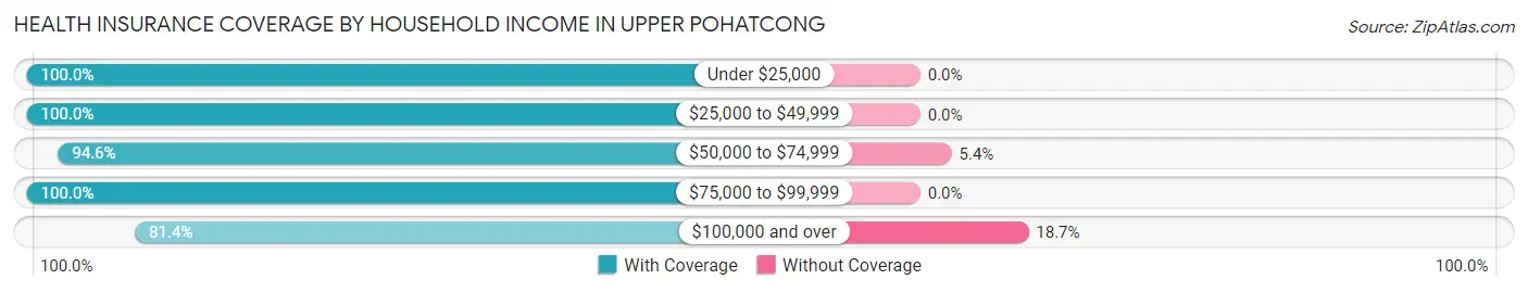 Health Insurance Coverage by Household Income in Upper Pohatcong