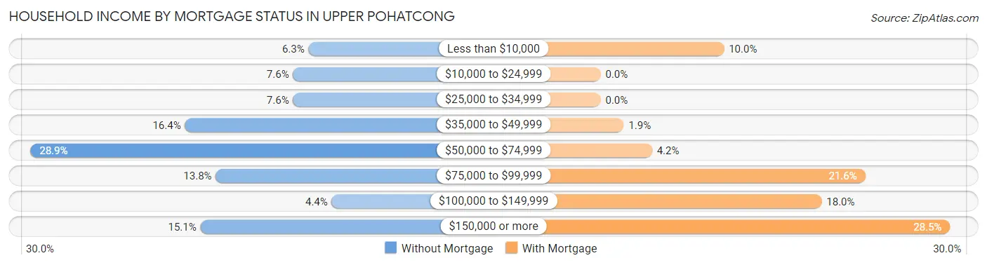 Household Income by Mortgage Status in Upper Pohatcong