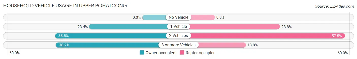 Household Vehicle Usage in Upper Pohatcong