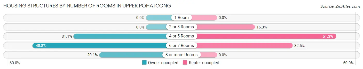 Housing Structures by Number of Rooms in Upper Pohatcong