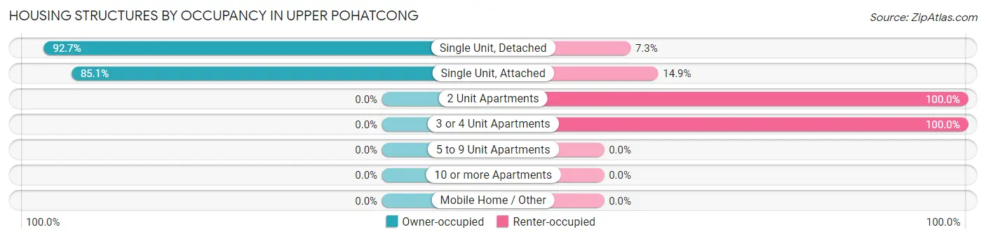 Housing Structures by Occupancy in Upper Pohatcong