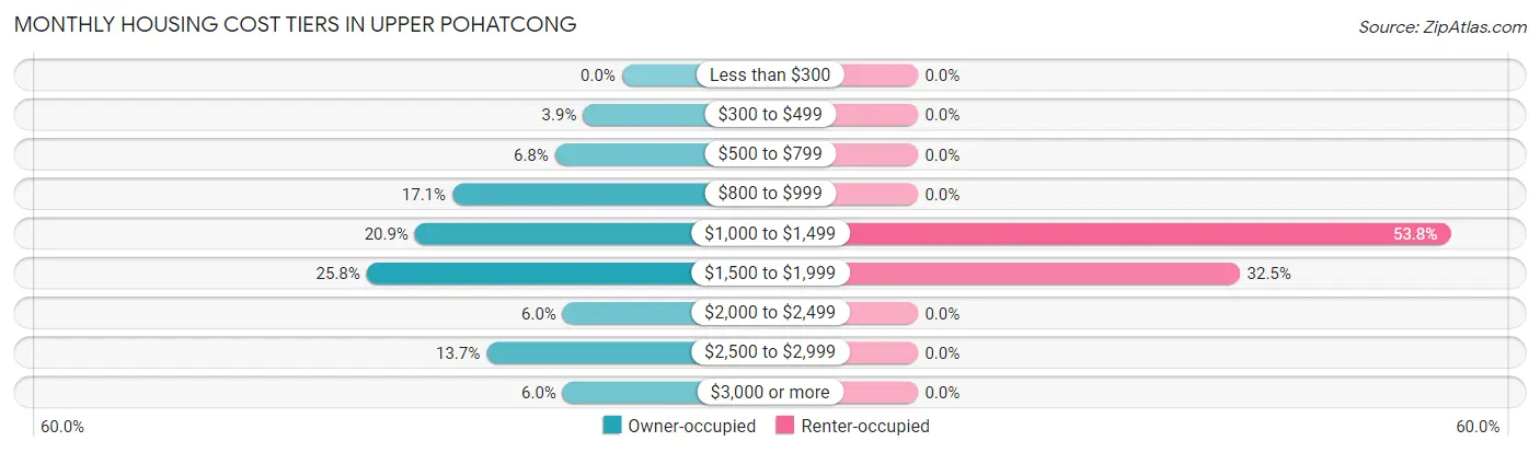 Monthly Housing Cost Tiers in Upper Pohatcong