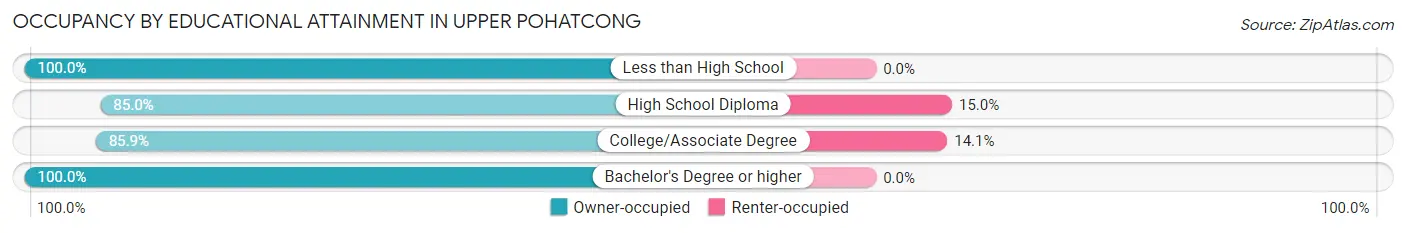 Occupancy by Educational Attainment in Upper Pohatcong