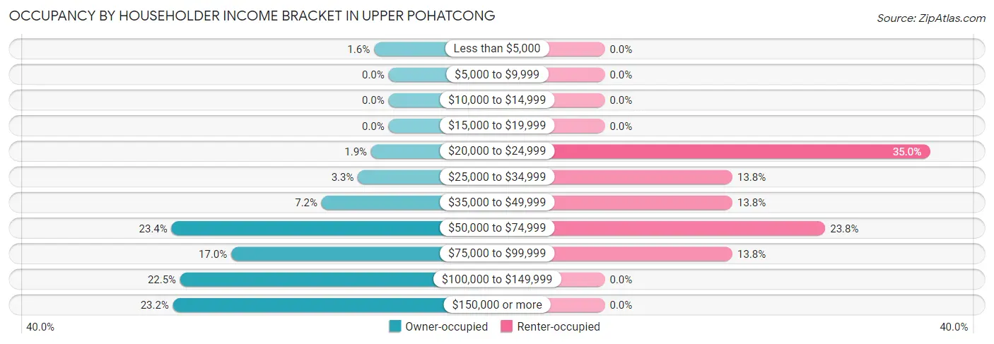 Occupancy by Householder Income Bracket in Upper Pohatcong