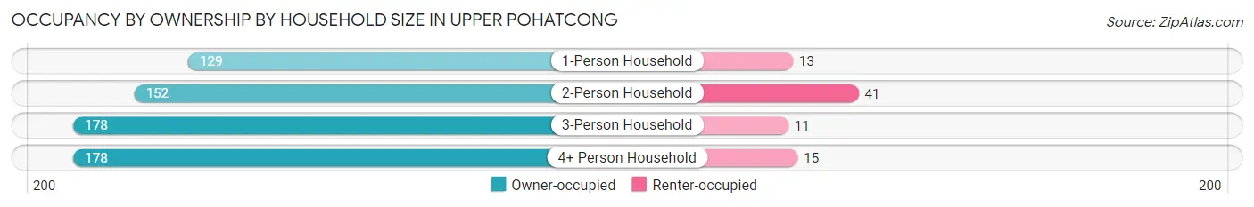 Occupancy by Ownership by Household Size in Upper Pohatcong
