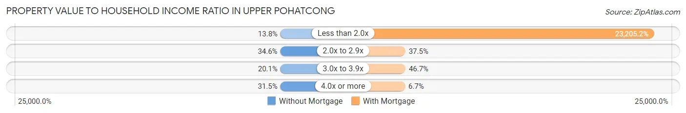 Property Value to Household Income Ratio in Upper Pohatcong