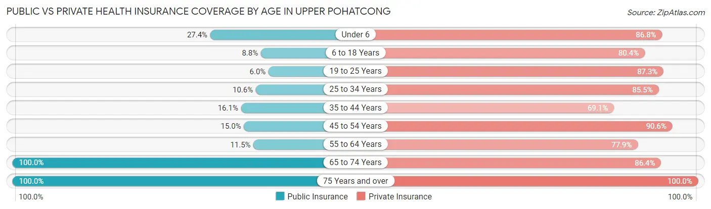 Public vs Private Health Insurance Coverage by Age in Upper Pohatcong