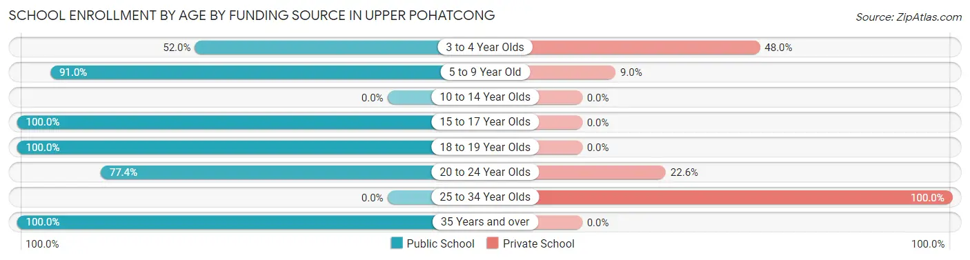 School Enrollment by Age by Funding Source in Upper Pohatcong