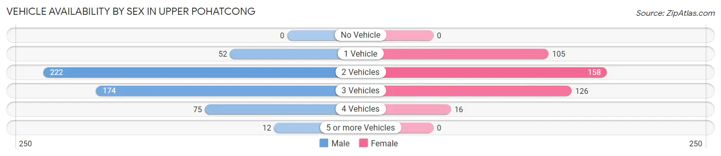 Vehicle Availability by Sex in Upper Pohatcong