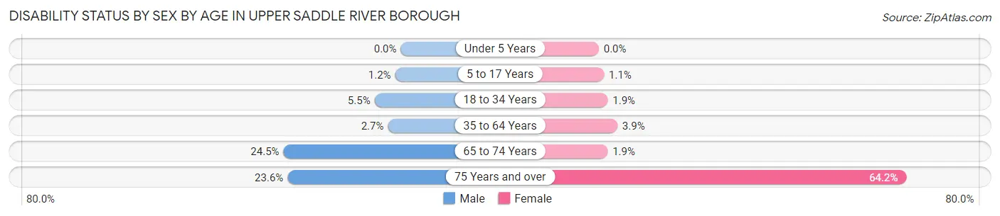 Disability Status by Sex by Age in Upper Saddle River borough