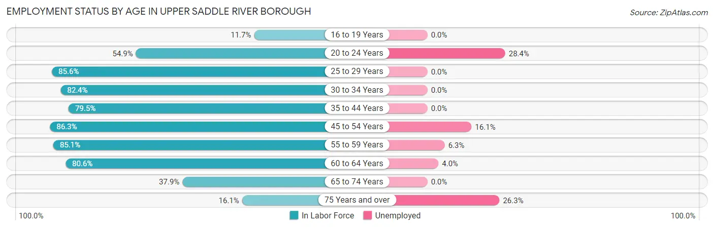 Employment Status by Age in Upper Saddle River borough