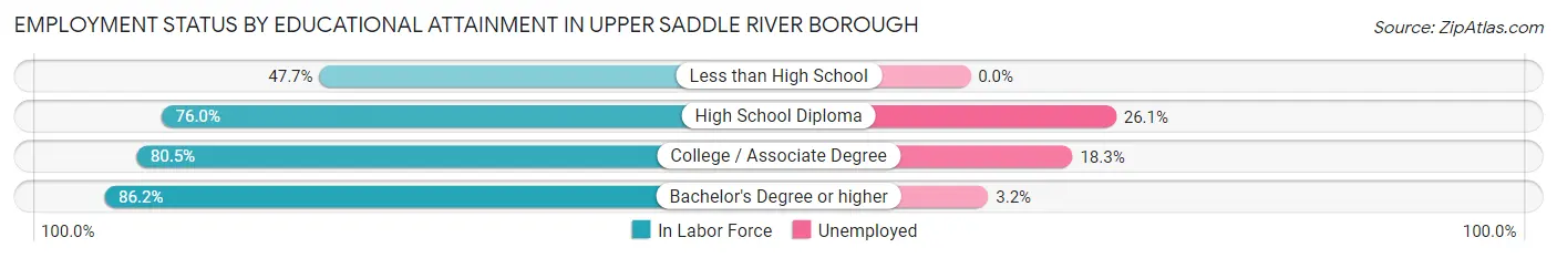 Employment Status by Educational Attainment in Upper Saddle River borough