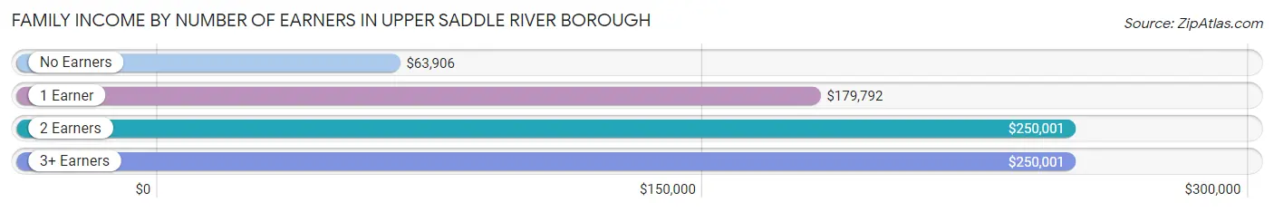 Family Income by Number of Earners in Upper Saddle River borough