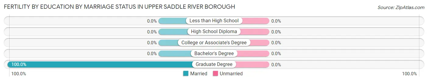 Female Fertility by Education by Marriage Status in Upper Saddle River borough