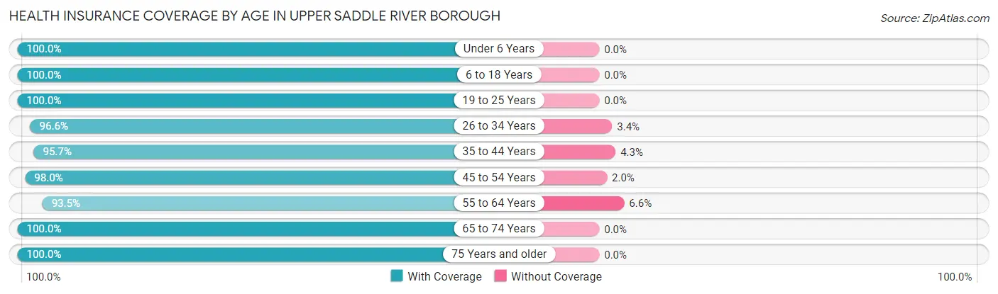 Health Insurance Coverage by Age in Upper Saddle River borough