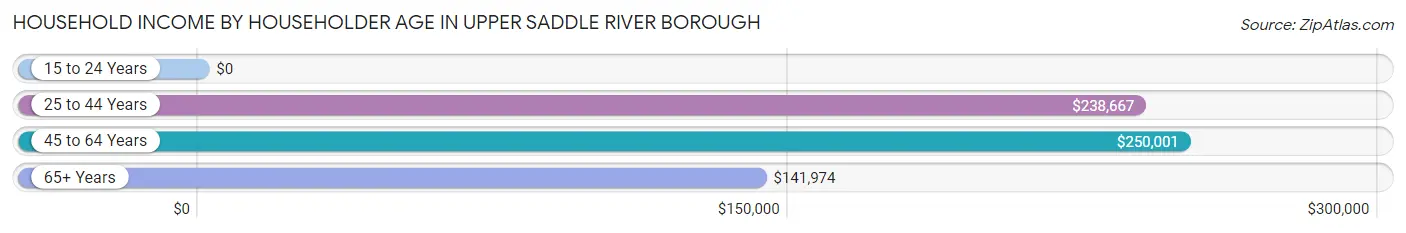 Household Income by Householder Age in Upper Saddle River borough