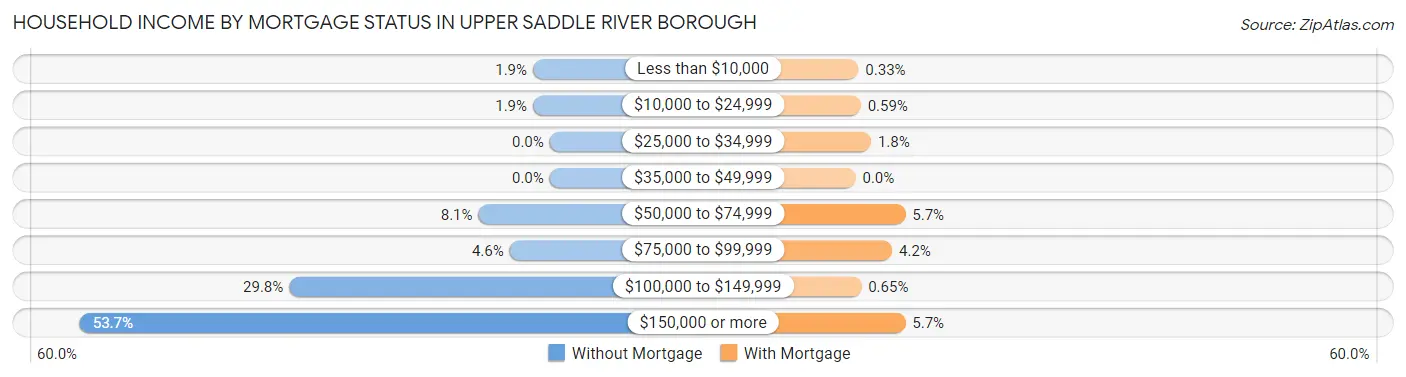 Household Income by Mortgage Status in Upper Saddle River borough